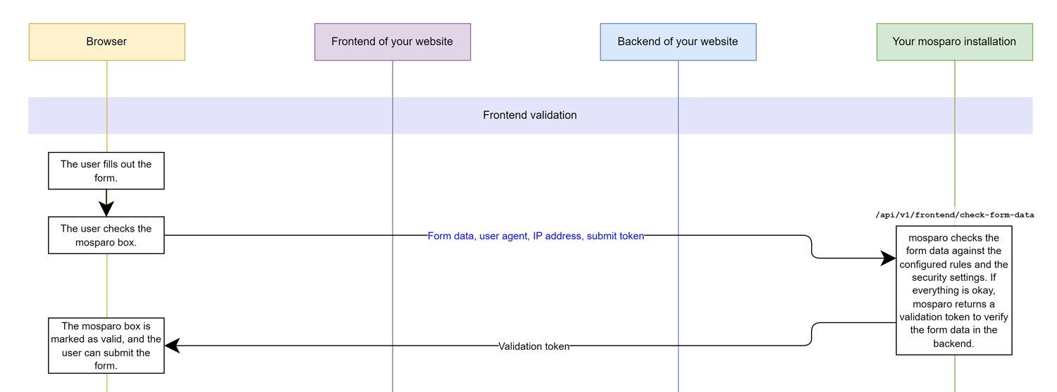 The chart shows the process for the validation as described in the text below.
