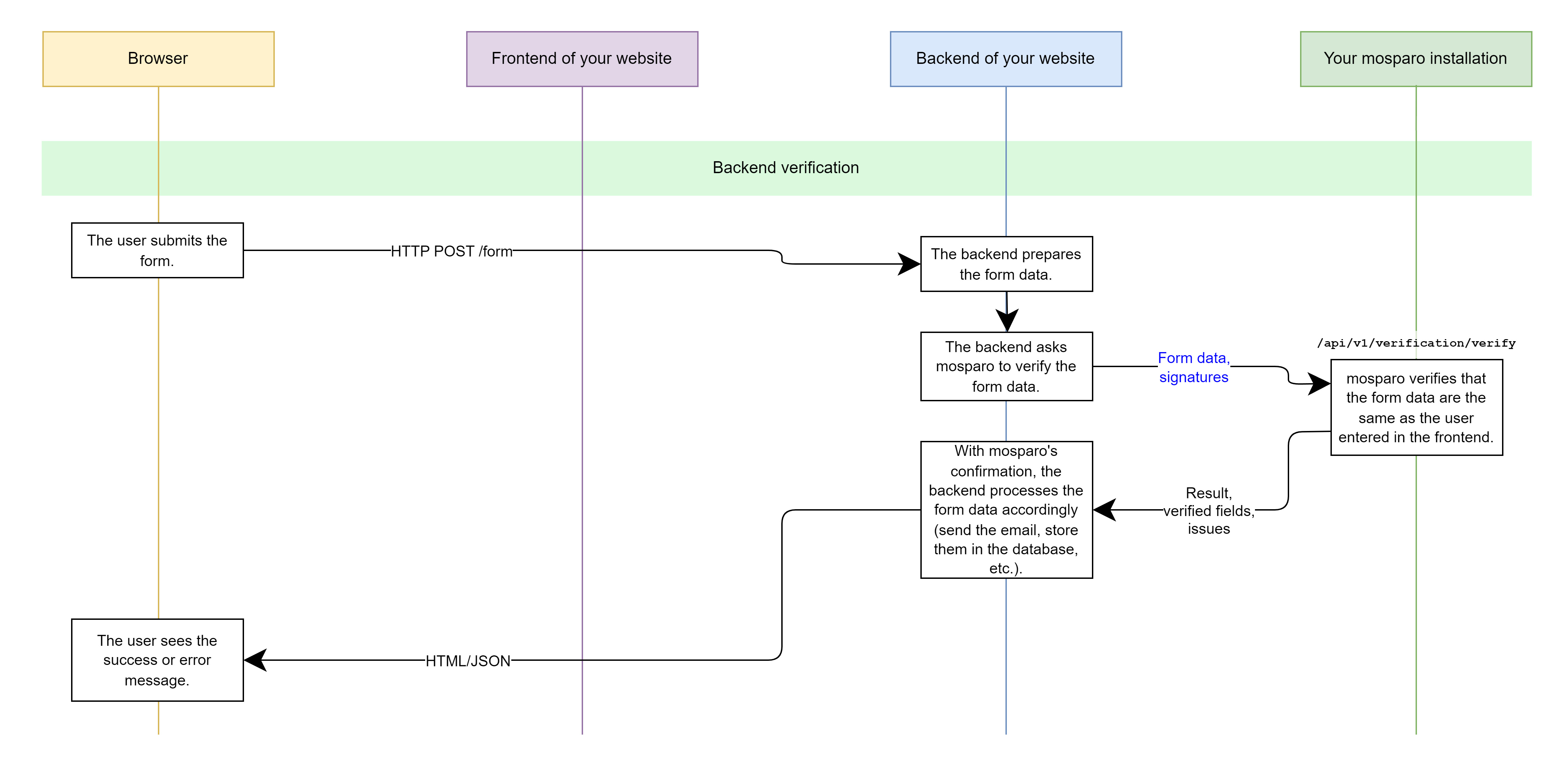 The chart shows the process for the verification as described in the text below.